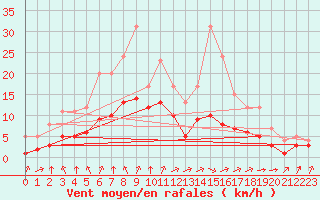 Courbe de la force du vent pour Sgur-le-Chteau (19)