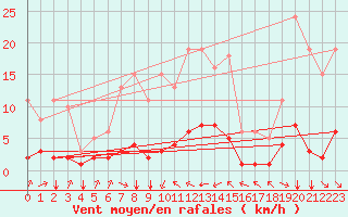 Courbe de la force du vent pour Crest (26)