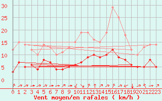 Courbe de la force du vent pour Biache-Saint-Vaast (62)