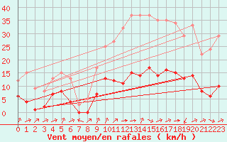 Courbe de la force du vent pour Biache-Saint-Vaast (62)