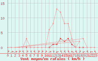 Courbe de la force du vent pour Biache-Saint-Vaast (62)