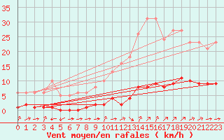 Courbe de la force du vent pour Ciudad Real (Esp)