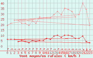 Courbe de la force du vent pour Guret (23)