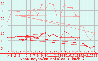 Courbe de la force du vent pour Le Vanneau-Irleau (79)