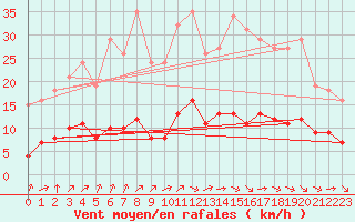 Courbe de la force du vent pour Guidel (56)