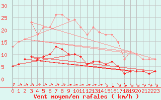 Courbe de la force du vent pour Tauxigny (37)