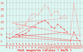 Courbe de la force du vent pour Ruffiac (47)