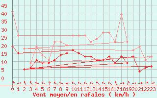 Courbe de la force du vent pour Mont-Saint-Vincent (71)