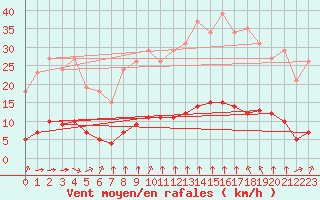 Courbe de la force du vent pour Paris Saint-Germain-des-Prs (75)