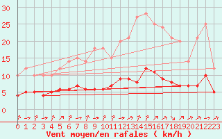 Courbe de la force du vent pour Ruffiac (47)