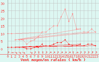 Courbe de la force du vent pour Lagny-sur-Marne (77)