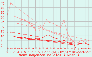 Courbe de la force du vent pour Chatelus-Malvaleix (23)