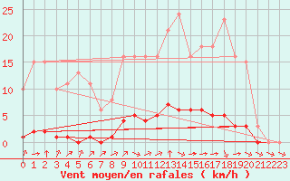 Courbe de la force du vent pour Valence d