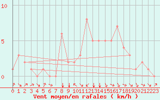 Courbe de la force du vent pour Douzy (08)