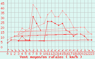 Courbe de la force du vent pour Porto-Vecchio (2A)