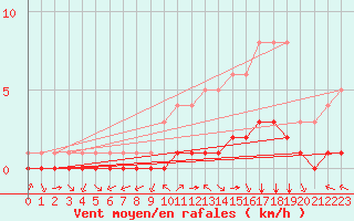 Courbe de la force du vent pour Douzy (08)