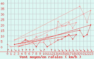 Courbe de la force du vent pour Auch (32)