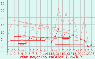Courbe de la force du vent pour Douzy (08)