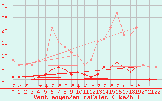 Courbe de la force du vent pour Boulc (26)