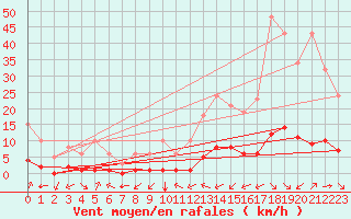 Courbe de la force du vent pour Ciudad Real (Esp)