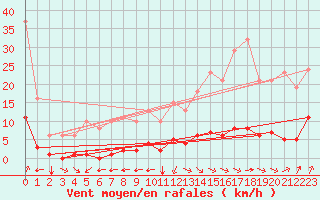 Courbe de la force du vent pour Jan (Esp)