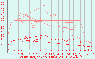 Courbe de la force du vent pour Chamonix-Mont-Blanc (74)