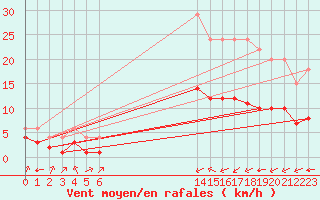 Courbe de la force du vent pour Bellengreville (14)