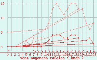 Courbe de la force du vent pour Villefontaine (38)