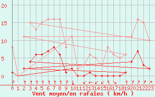 Courbe de la force du vent pour Jan (Esp)