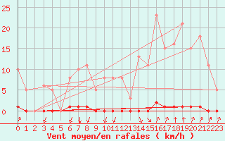 Courbe de la force du vent pour Castellbell i el Vilar (Esp)