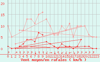 Courbe de la force du vent pour Jan (Esp)