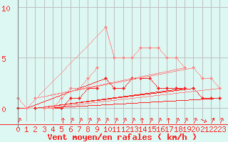 Courbe de la force du vent pour Rmering-ls-Puttelange (57)