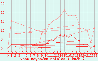 Courbe de la force du vent pour Courcouronnes (91)