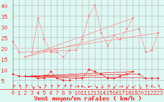 Courbe de la force du vent pour Val d