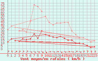 Courbe de la force du vent pour Trgueux (22)