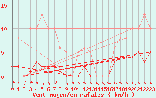 Courbe de la force du vent pour Valleroy (54)