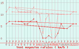 Courbe de la force du vent pour Pinsot (38)