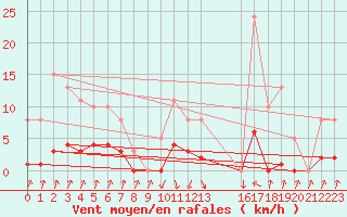 Courbe de la force du vent pour Pinsot (38)