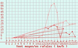 Courbe de la force du vent pour Potes / Torre del Infantado (Esp)