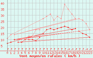 Courbe de la force du vent pour Izegem (Be)