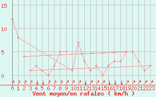 Courbe de la force du vent pour Rochegude (26)