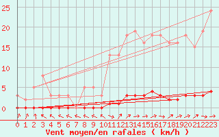 Courbe de la force du vent pour Dounoux (88)