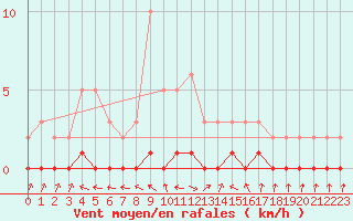 Courbe de la force du vent pour Prigueux (24)