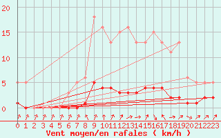 Courbe de la force du vent pour Herserange (54)