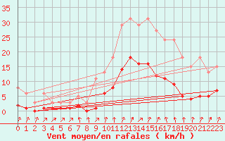 Courbe de la force du vent pour Combs-la-Ville (77)