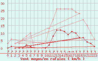 Courbe de la force du vent pour Isle-sur-la-Sorgue (84)