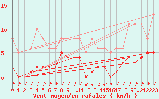 Courbe de la force du vent pour Pinsot (38)