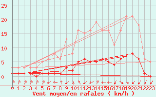 Courbe de la force du vent pour Coulommes-et-Marqueny (08)