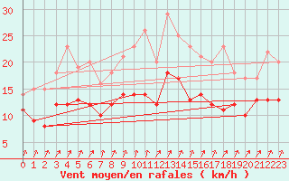 Courbe de la force du vent pour Buzenol (Be)