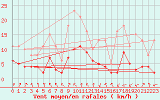 Courbe de la force du vent pour Selonnet - Chabanon (04)